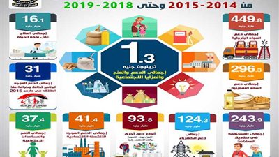 بالإنفوجراف.. تعرف على إنفاق مصر على الدعم والمزايا الإجتماعية خلال الـ5 سنوات الأخيرة