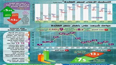 بالإنفوجراف..لماذا قام البنك المركزي بتخفيض سعر الفائدة؟