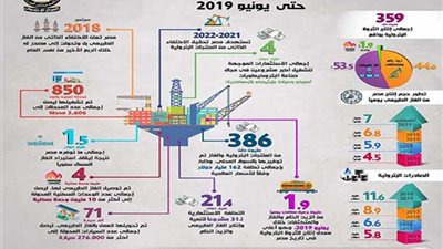 انفوجرافيك| الحكومة ترصد إنجازات «البترول».. وأبرزها اكتفاء ذاتي من المنتجات عام 2022