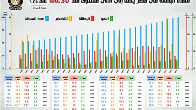 مجلس الوزراء: معدل البطالة ينخفض لأقل مستوى في 30 عام