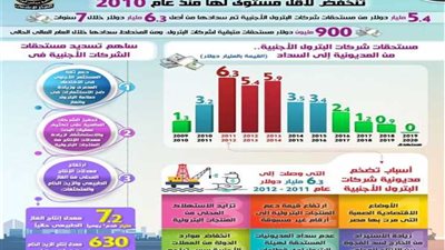 مجلس الوزراء ينشر انفوجراف يوضح انخفاض مستحقات شركات البترول الأجنبية العاملة في مصر