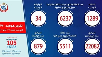 الصحة: 1289 حالة إيجابية جديدة لفيروس كورونا.. و 34 وفاة