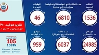 الصحة: 1536 حالة إيجابية جديدة لفيروس كورونا.. و 46 وفاة