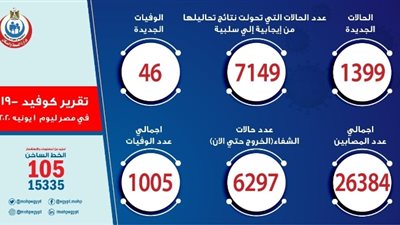 الصحة: تسجيل 1399 حالة إيجابية جديدة لفيروس كورونا.. و 46 حالة وفاة