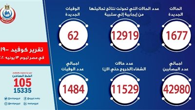 الصحة: تسجيل 1677 حالة إيجابية جديدة لفيروس كورونا.. و 62 حالة وفاة