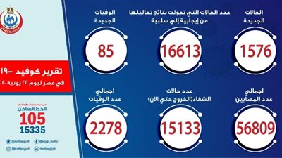الصحة: تسجيل 1576 حالة إيجابية جديدة لفيروس كورونا.. و 85 حالة وفاة
