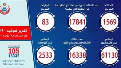 الصحة: تسجيل 1569 حالة إيجابية جديدة لفيروس كورونا.. و 83 حالة وفاة