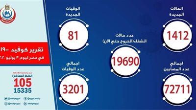 الصحة: تسجيل 1412 حالات إيجابية جديدة لفيروس كورونا.. و 81 حالة وفاة