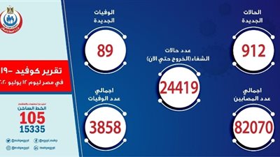 912 حالة إصابة جديدة بفيروس كورونا.. و 89 وفاة