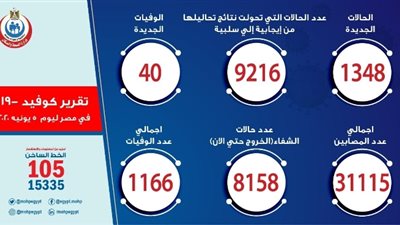الصحة: تسجيل 1348 حالة إيجابية جديدة لفيروس كورونا.. و 40 حالة وفاة