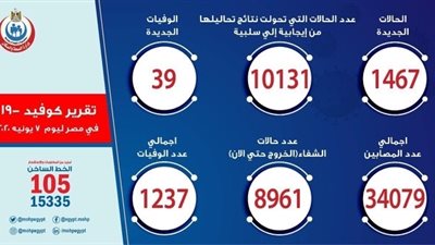 الصحة: تسجيل 1467 حالة إيجابية جديدة لفيروس كورونا.. و 39 حالة وفاة