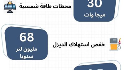 هيئة البترول تعلن نتائج تنفيذ مشروعات التحول الطاقي في مواقع العمل التابعة