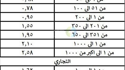 خاص | زيادات جديدة في شرائح الكهرباء للاستهلاك التجاري بنسب تصل إلى 91%