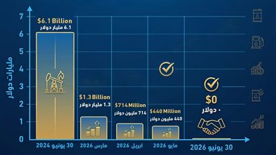 المركز الإعلامي لوزارة البترول يصدر إنفوجرافاً حول تطور خفض مستحقات شركاء الاستثمار